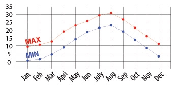 transition of temperature in Tokyo
